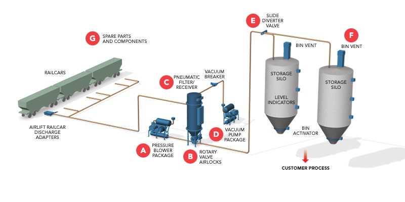HOW TO DEAL WITH BLOW-BY-AIR: PNEUMATIC CONVEYING – “YOU’RE FULL OF HOT AIR!”